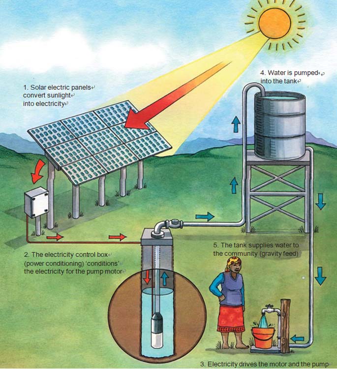 What is Solar Pump System