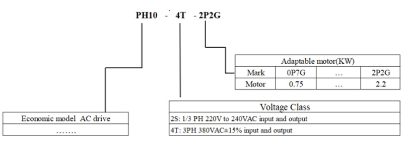 PH10 Economic Series VFD