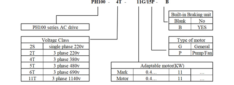 PH100 General VC control VFD  0.4kw-560kw