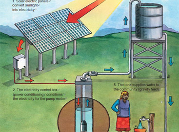 What is Solar Pump System